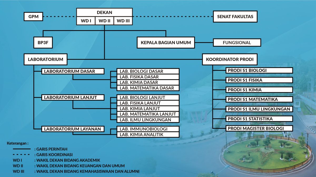 Struktur Organisasi FMIPA Universitas Mataram
